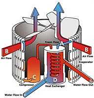 How Heat Pumps Work