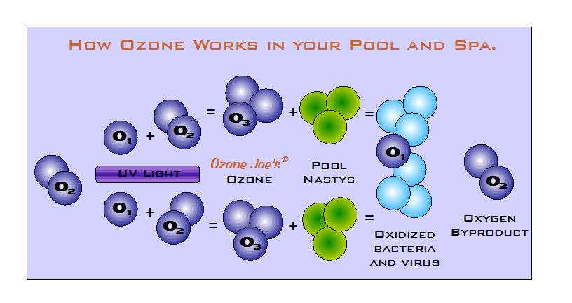 How does ozone work